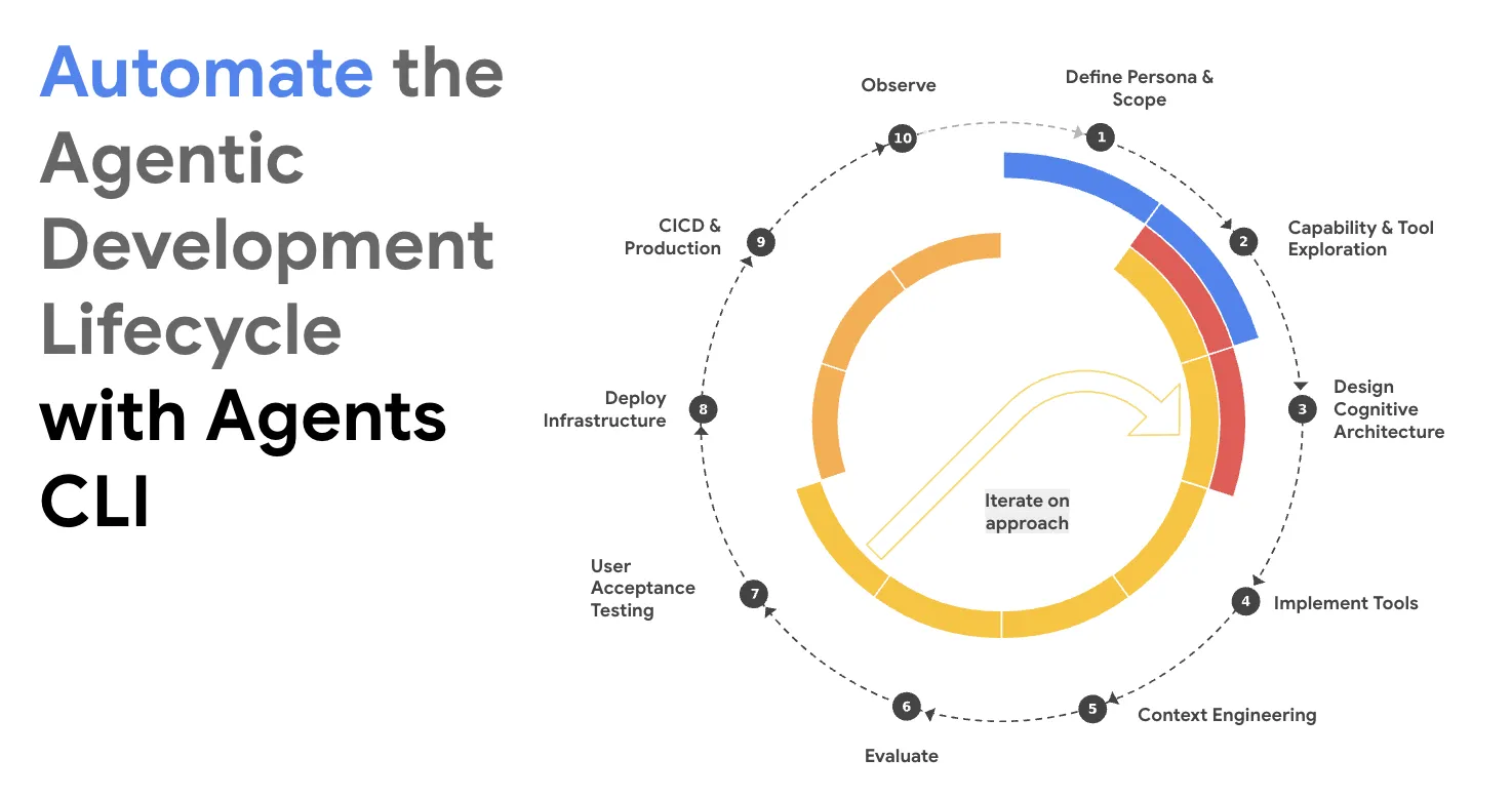 Les 10 étapes du cycle de développement agentique automatisé avec Agents CLI, de la définition du persona jusqu'au CI/CD en production