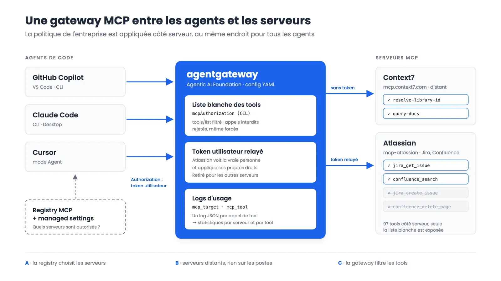 Schéma : les agents de code passent par agentgateway, qui filtre les tools de Context7 et d’Atlassian
