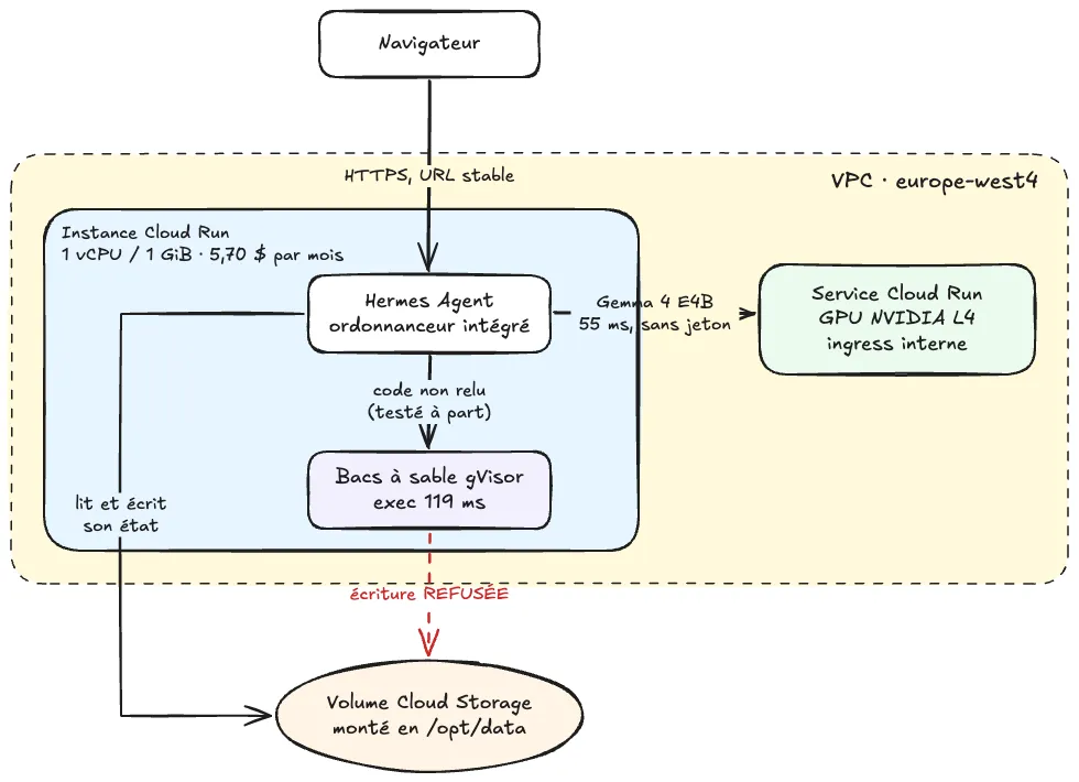 Schéma : l’agent tourne dans une instance Cloud Run, garde son état sur un volume Cloud Storage et appelle son modèle sur un service Cloud Run avec GPU