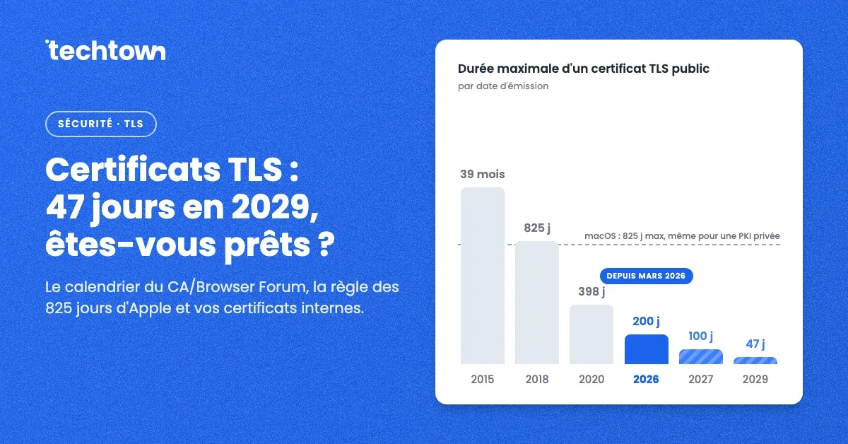 Durée maximale des certificats TLS publics par date d’émission : 39 mois en 2015, 825 jours en 2018, 398 jours en 2020, 200 jours en 2026, 100 jours en 2027 et 47 jours en 2029, avec la limite de 825 jours imposée par macOS