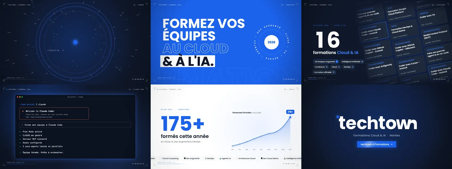 Six images extraites du showreel : le point bleu, le manifeste typographique, le catalogue des 16 formations, le terminal Claude Code, le compteur 175+ et le logo final